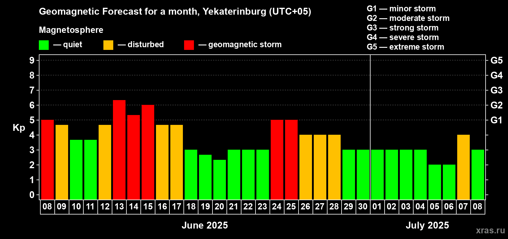 Forecast of the daily maximal value of geomagnetic index Kp for <b>1 month</b> (31 days) <b>from Jun 08, 2025 to Jul 08, 2025</b>