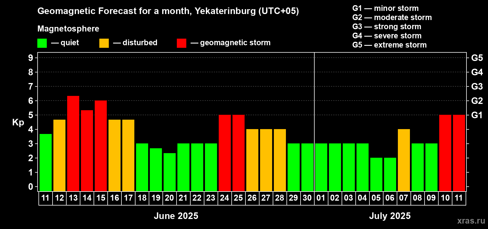 Forecast of the daily maximal value of geomagnetic index Kp for <b>1 month</b> (31 days) <b>from Jun 11, 2025 to Jul 11, 2025</b>