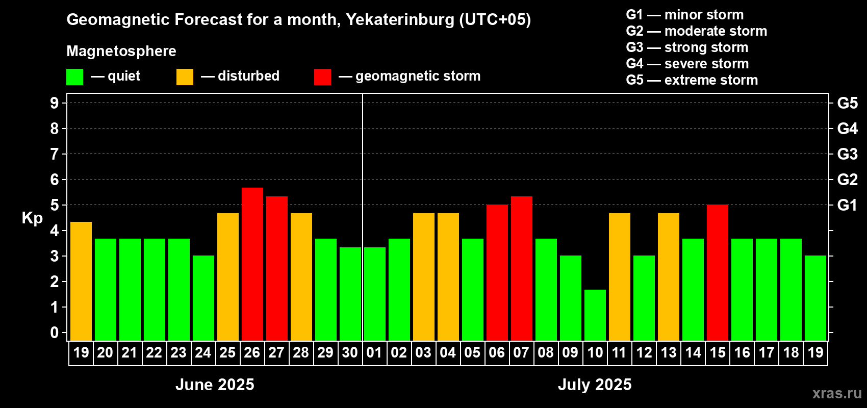 Forecast of the daily maximal value of geomagnetic index Kp for <b>1 month</b> (31 days) <b>from Jun 19, 2025 to Jul 19, 2025</b>