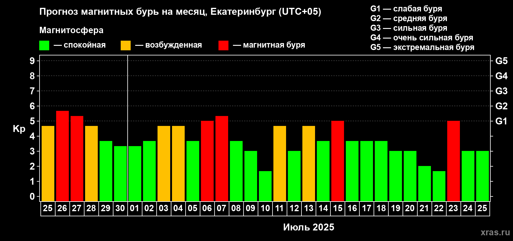 Прогноз максимального суточного геомагнитного индекса Kp на <b>1 месяц</b> (31 день) <b>с 25 июня по 25 июля 2025 г</b>