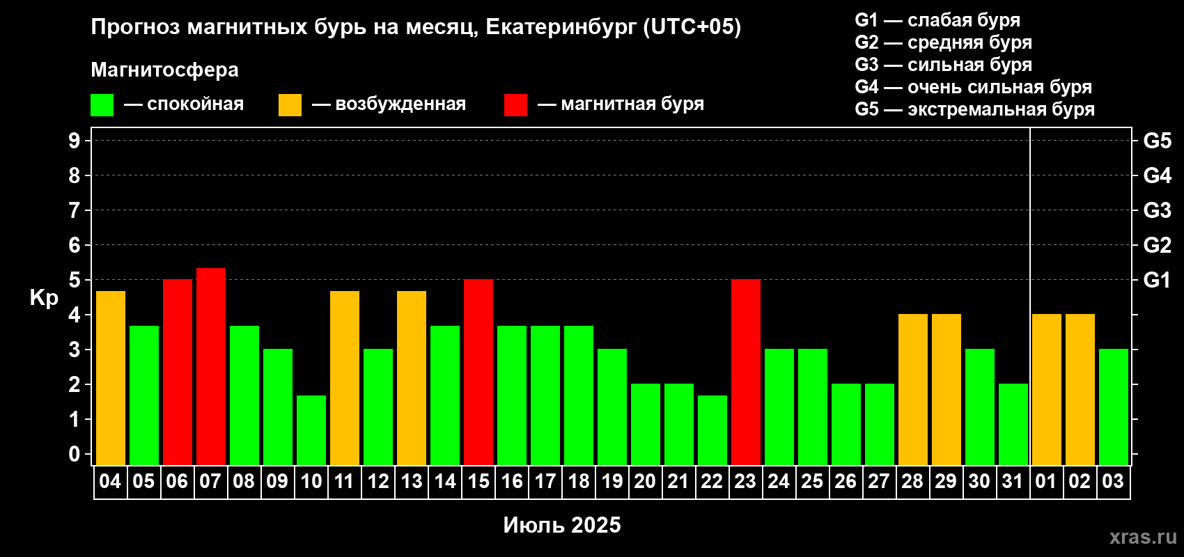 Прогноз максимального суточного геомагнитного индекса Kp на <b>1 месяц</b> (31 день) <b>с 04 июля по 03 августа 2025 г</b>
