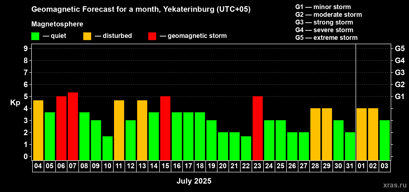 Forecast of the daily maximal value of geomagnetic index Kp for <b>1 month</b> (31 days) <b>from Jul 04, 2025 to Aug 03, 2025</b>