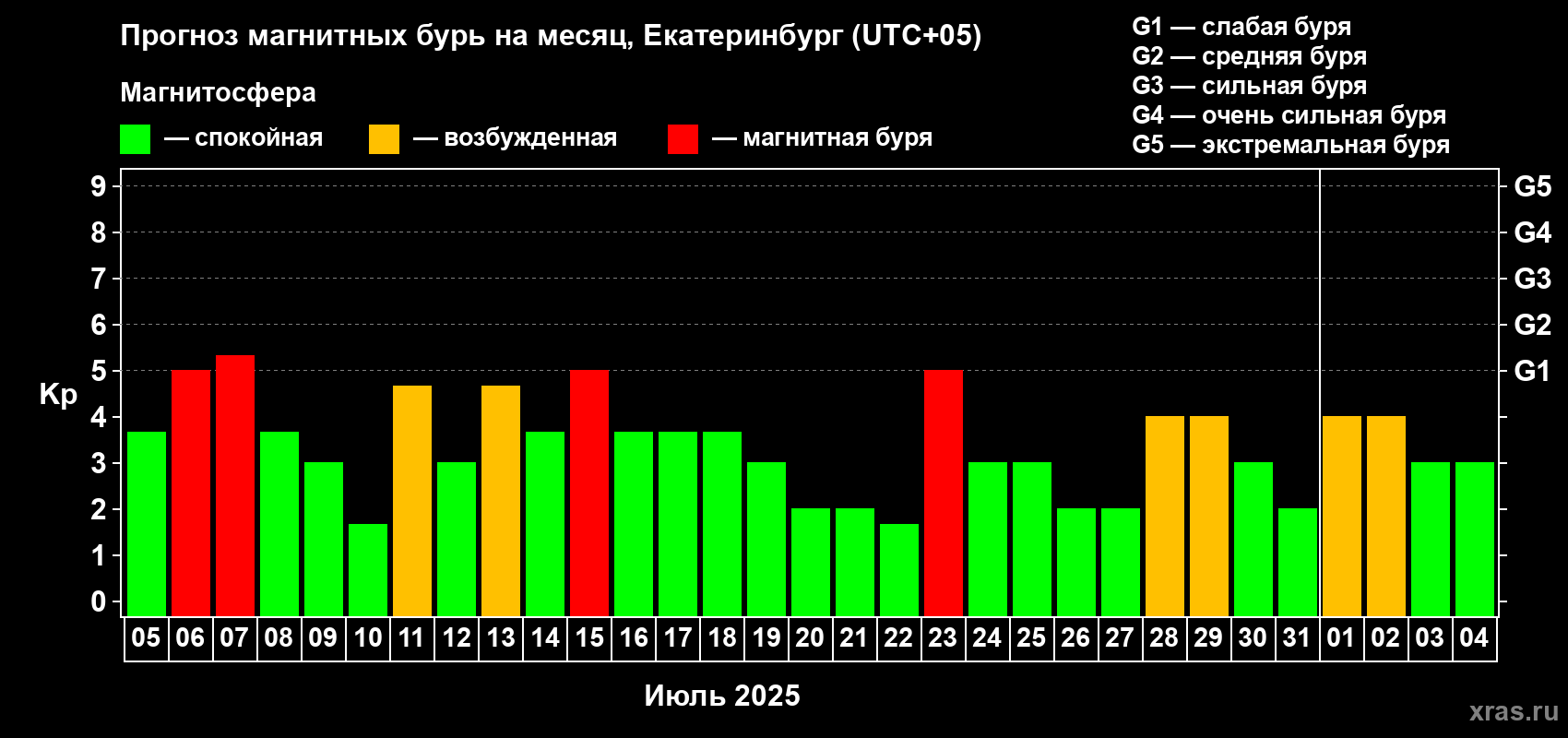 Прогноз максимального суточного геомагнитного индекса Kp на <b>1 месяц</b> (31 день) <b>с 05 июля по 04 августа 2025 г</b>