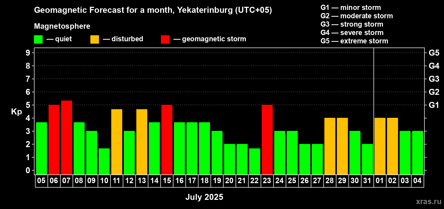 Forecast of the daily maximal value of geomagnetic index Kp for <b>1 month</b> (31 days) <b>from Jul 05, 2025 to Aug 04, 2025</b>