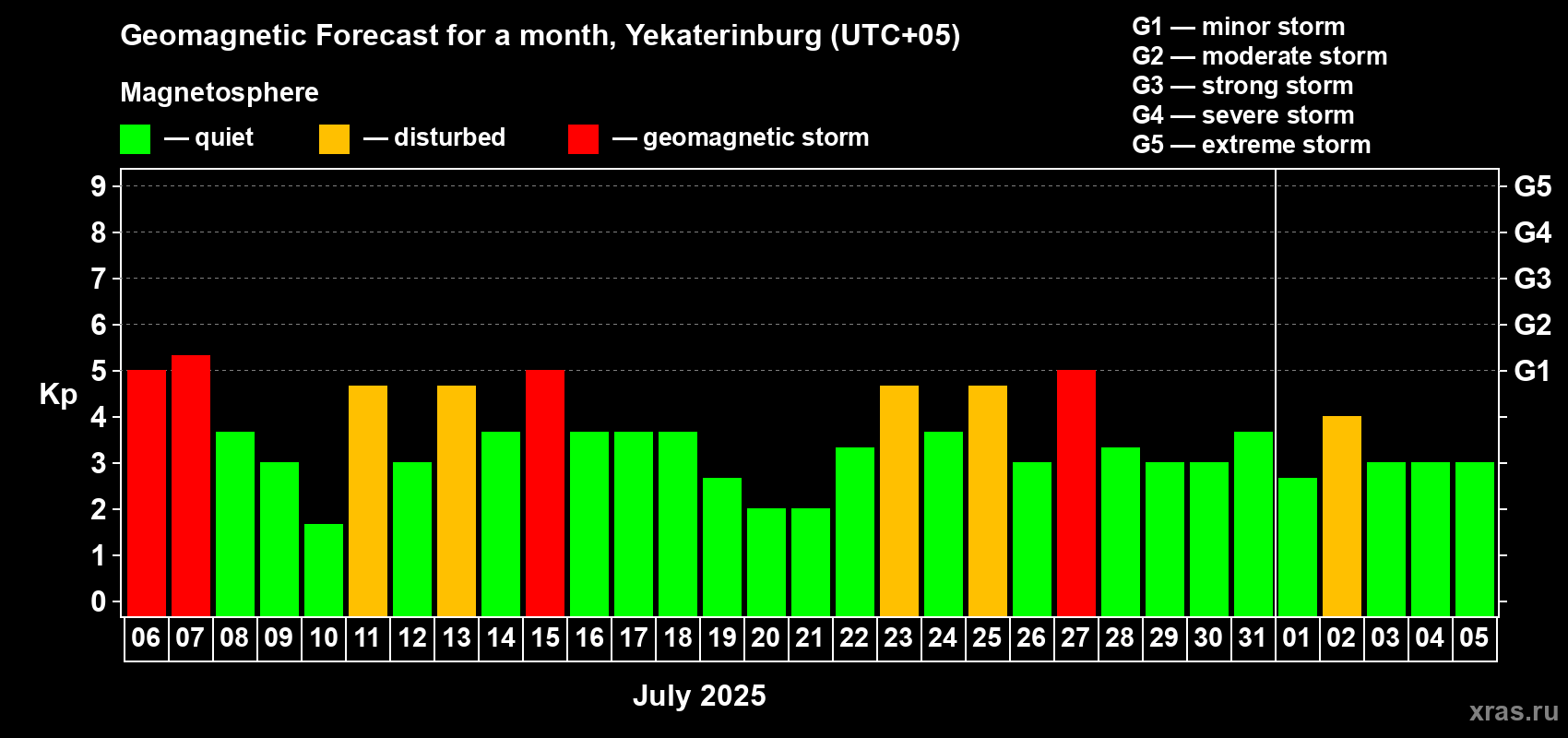 Forecast of the daily maximal value of geomagnetic index Kp for <b>1 month</b> (31 days) <b>from Jul 06, 2025 to Aug 05, 2025</b>