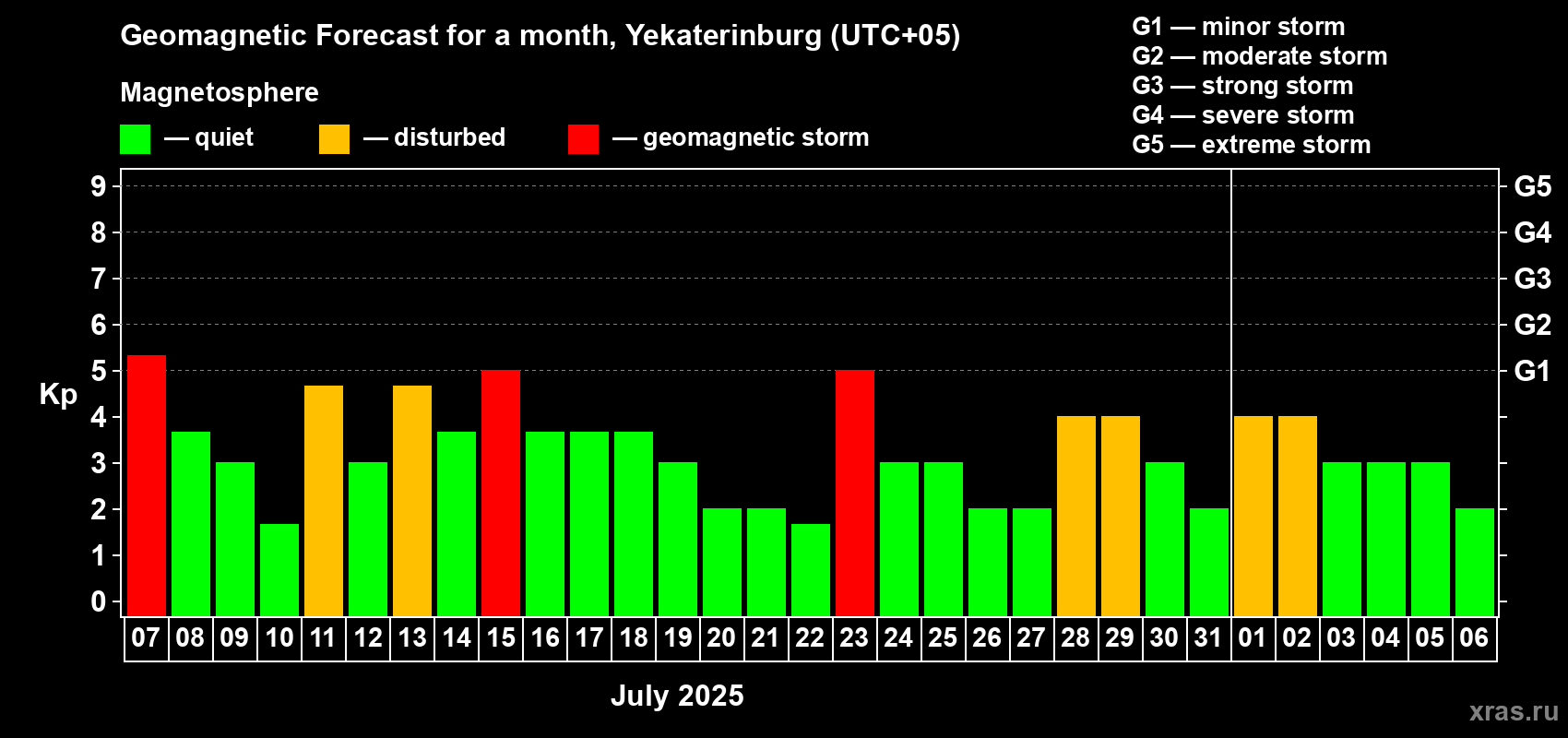 Forecast of the daily maximal value of geomagnetic index Kp for <b>1 month</b> (31 days) <b>from Jul 07, 2025 to Aug 06, 2025</b>