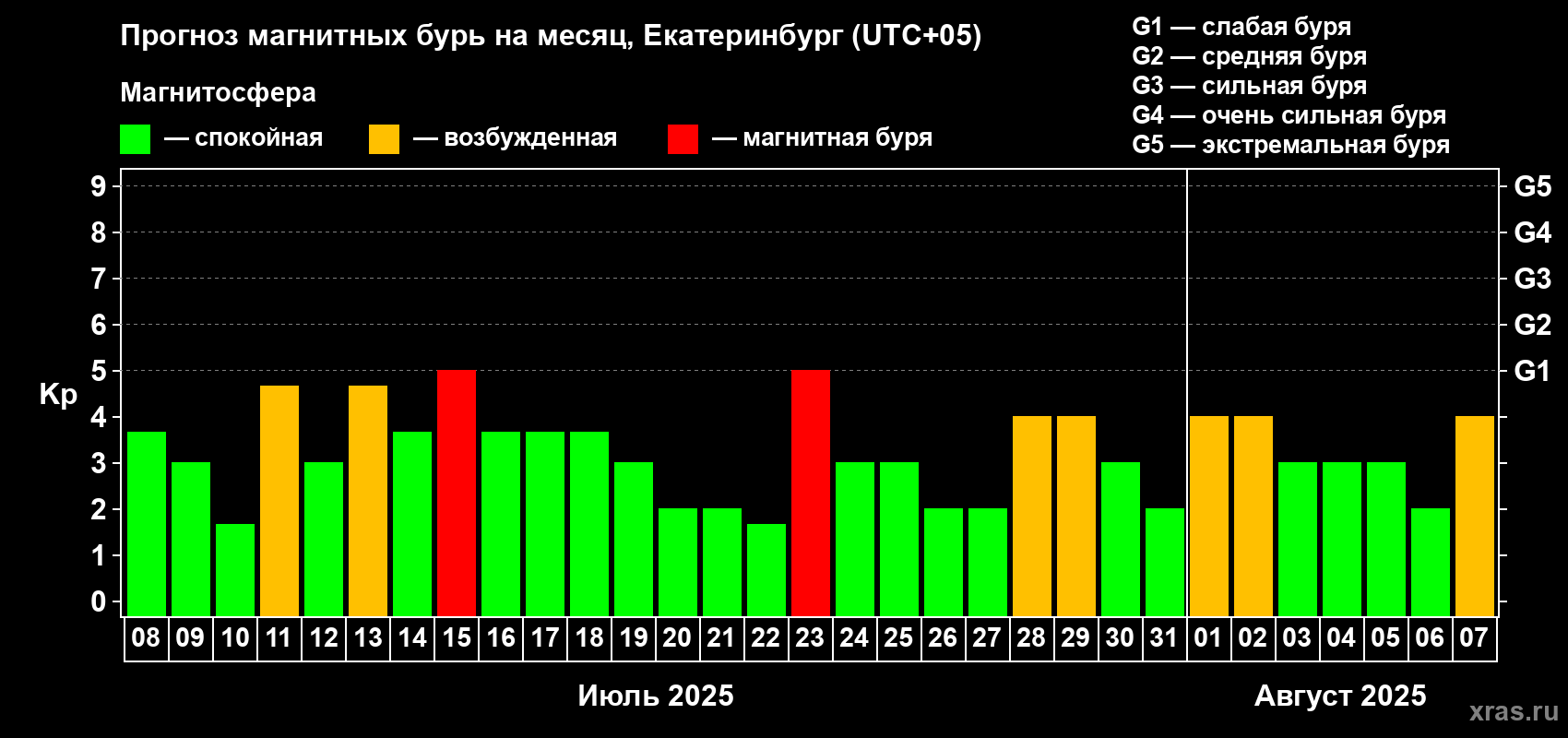 Прогноз максимального суточного геомагнитного индекса Kp на <b>1 месяц</b> (31 день) <b>с 08 июля по 07 августа 2025 г</b>
