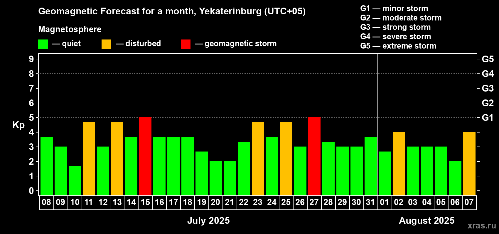 Forecast of the daily maximal value of geomagnetic index Kp for <b>1 month</b> (31 days) <b>from Jul 08, 2025 to Aug 07, 2025</b>