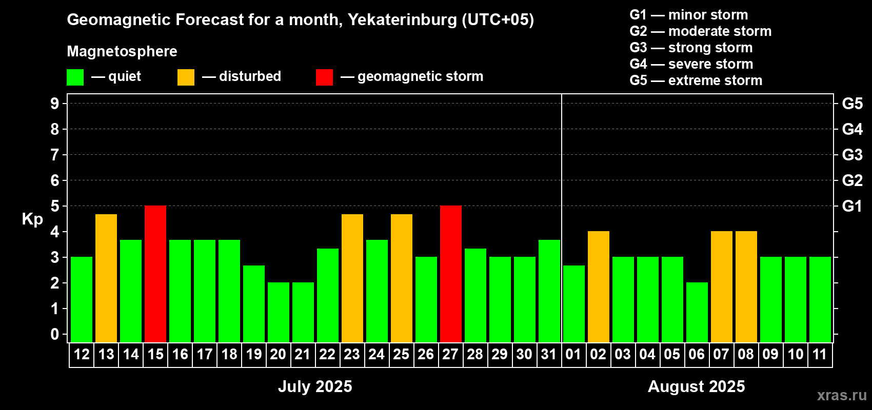 Forecast of the daily maximal value of geomagnetic index Kp for <b>1 month</b> (31 days) <b>from Jul 12, 2025 to Aug 11, 2025</b>