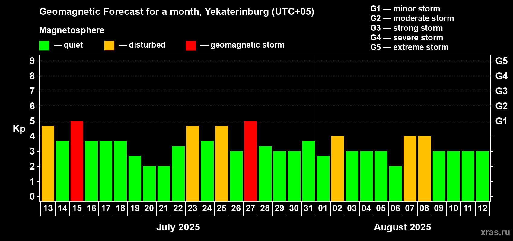 Forecast of the daily maximal value of geomagnetic index Kp for <b>1 month</b> (31 days) <b>from Jul 13, 2025 to Aug 12, 2025</b>