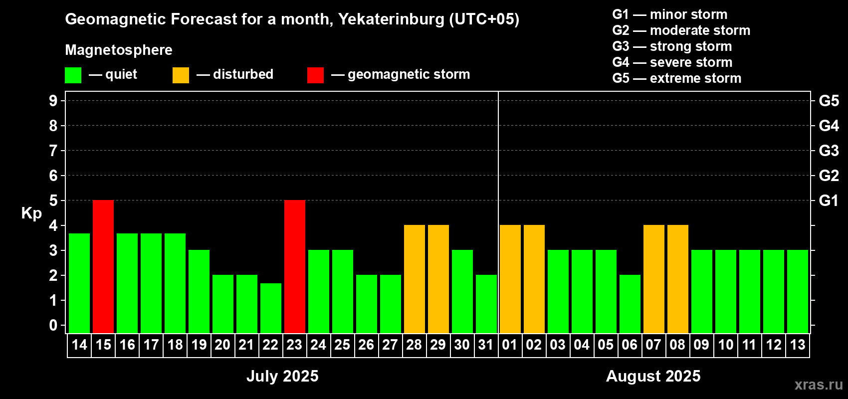 Forecast of the daily maximal value of geomagnetic index Kp for <b>1 month</b> (31 days) <b>from Jul 14, 2025 to Aug 13, 2025</b>