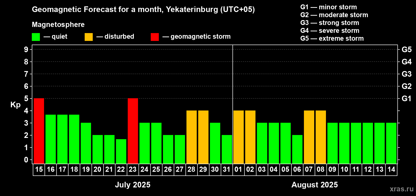 Forecast of the daily maximal value of geomagnetic index Kp for <b>1 month</b> (31 days) <b>from Jul 15, 2025 to Aug 14, 2025</b>