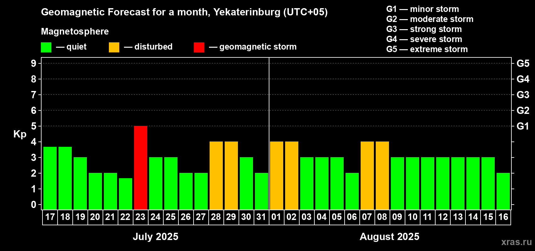Forecast of the daily maximal value of geomagnetic index Kp for <b>1 month</b> (31 days) <b>from Jul 17, 2025 to Aug 16, 2025</b>