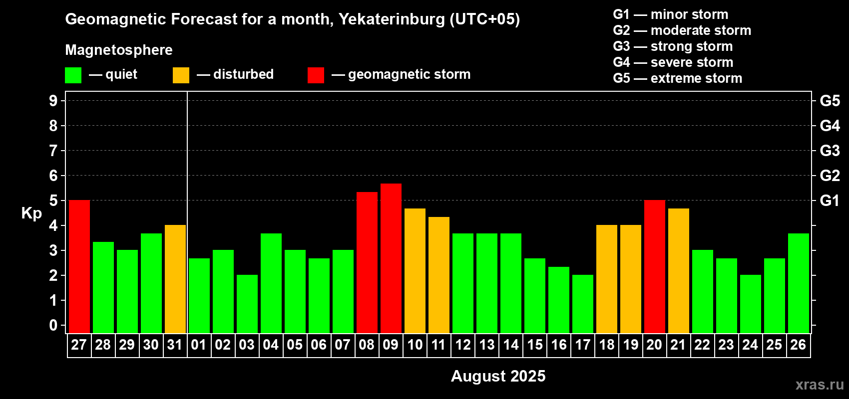 Forecast of the daily maximal value of geomagnetic index Kp for <b>1 month</b> (31 days) <b>from Jul 27, 2025 to Aug 26, 2025</b>