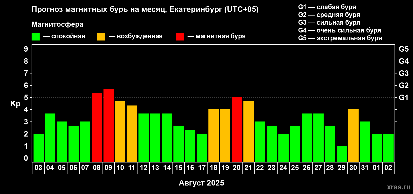 Прогноз максимального суточного геомагнитного индекса Kp на <b>1 месяц</b> (31 день) <b>с 03 августа по 02 сентября 2025 г</b>