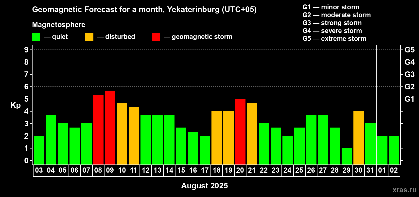 Forecast of the daily maximal value of geomagnetic index Kp for <b>1 month</b> (31 days) <b>from Aug 03, 2025 to Sep 02, 2025</b>