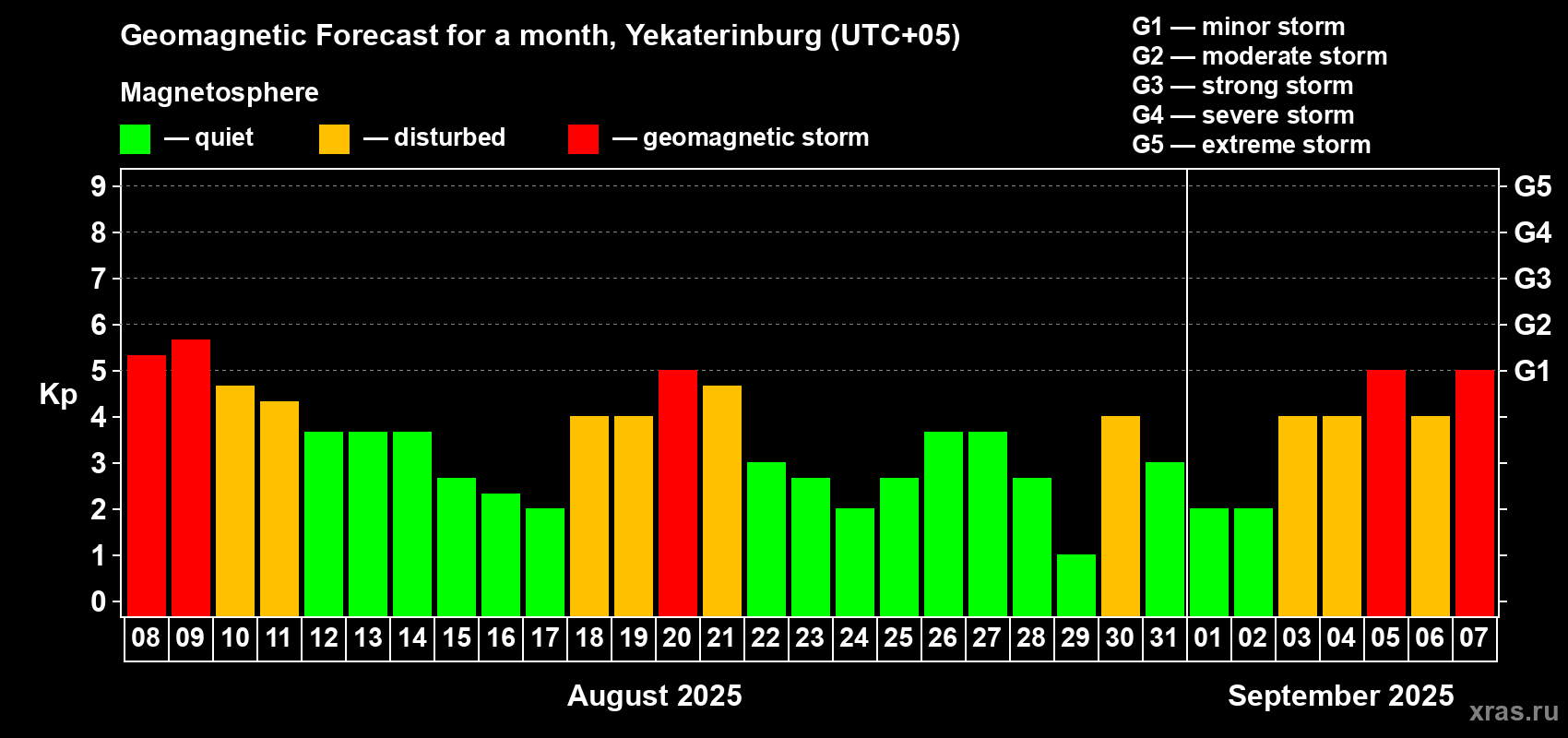 Forecast of the daily maximal value of geomagnetic index Kp for <b>1 month</b> (31 days) <b>from Aug 08, 2025 to Sep 07, 2025</b>