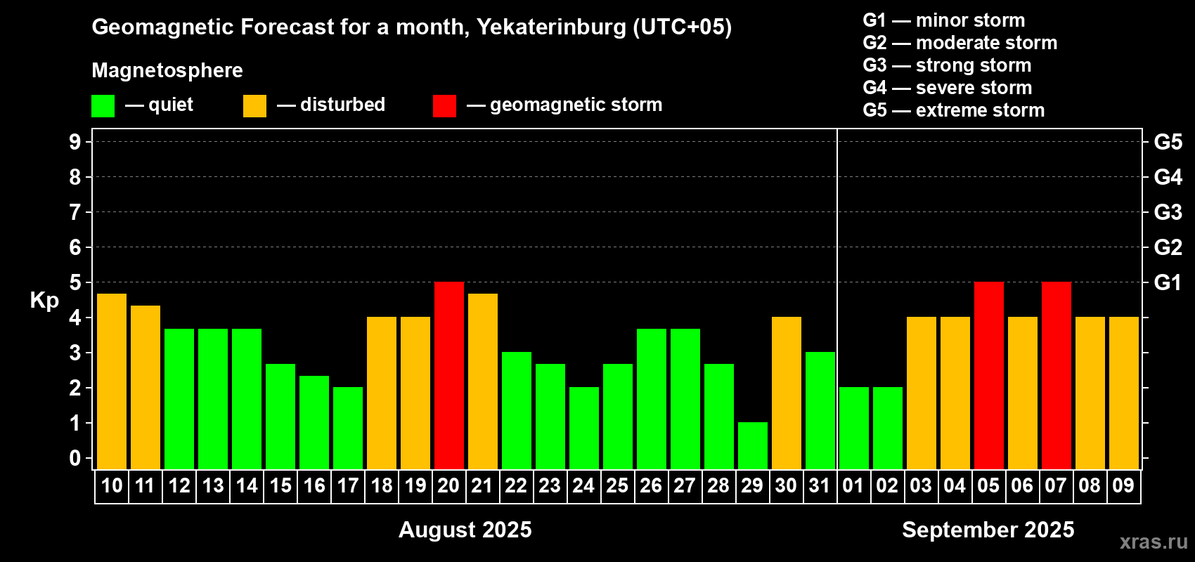 Forecast of the daily maximal value of geomagnetic index Kp for <b>1 month</b> (31 days) <b>from Aug 10, 2025 to Sep 09, 2025</b>