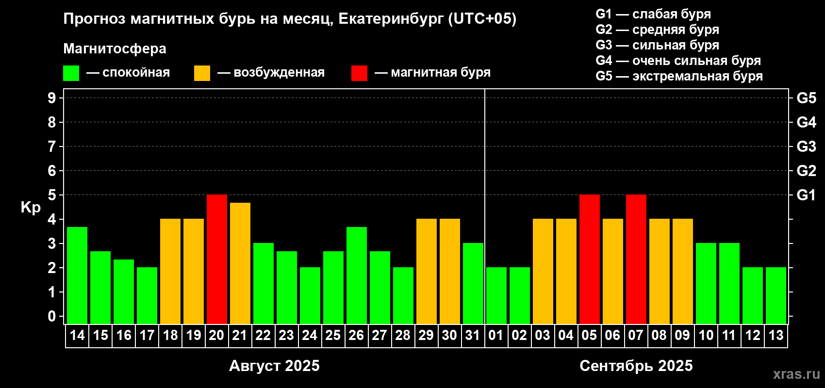Прогноз максимального суточного геомагнитного индекса Kp на <b>1 месяц</b> (31 день) <b>с 14 августа по 13 сентября 2025 г</b>