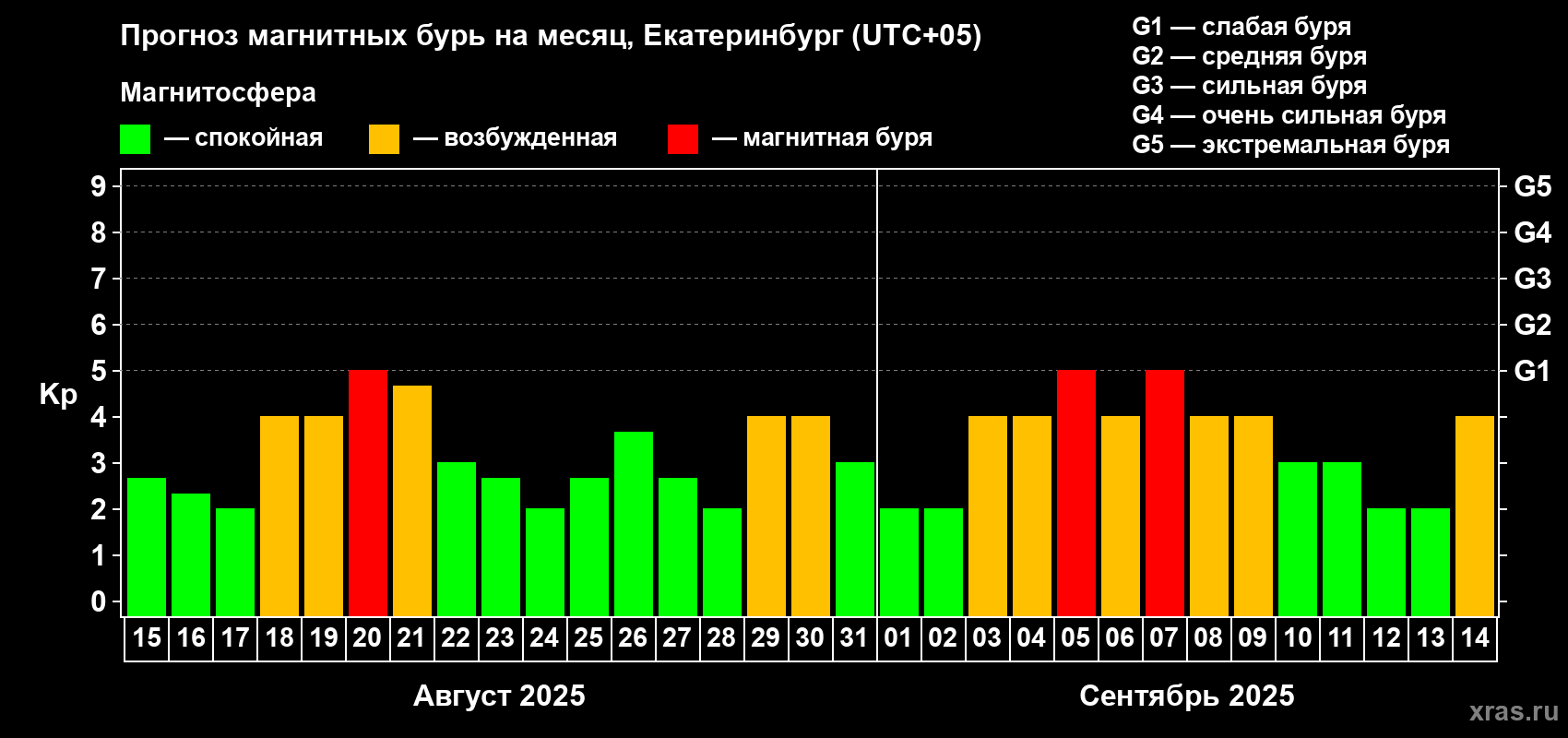 Прогноз максимального суточного геомагнитного индекса Kp на <b>1 месяц</b> (31 день) <b>с 15 августа по 14 сентября 2025 г</b>