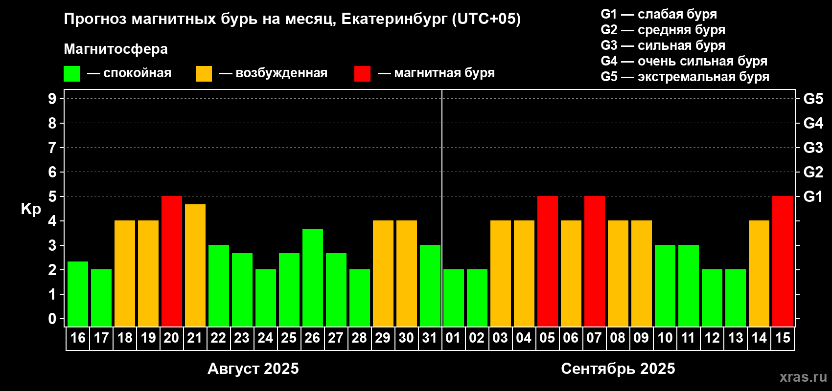Прогноз максимального суточного геомагнитного индекса Kp на <b>1 месяц</b> (31 день) <b>с 16 августа по 15 сентября 2025 г</b>