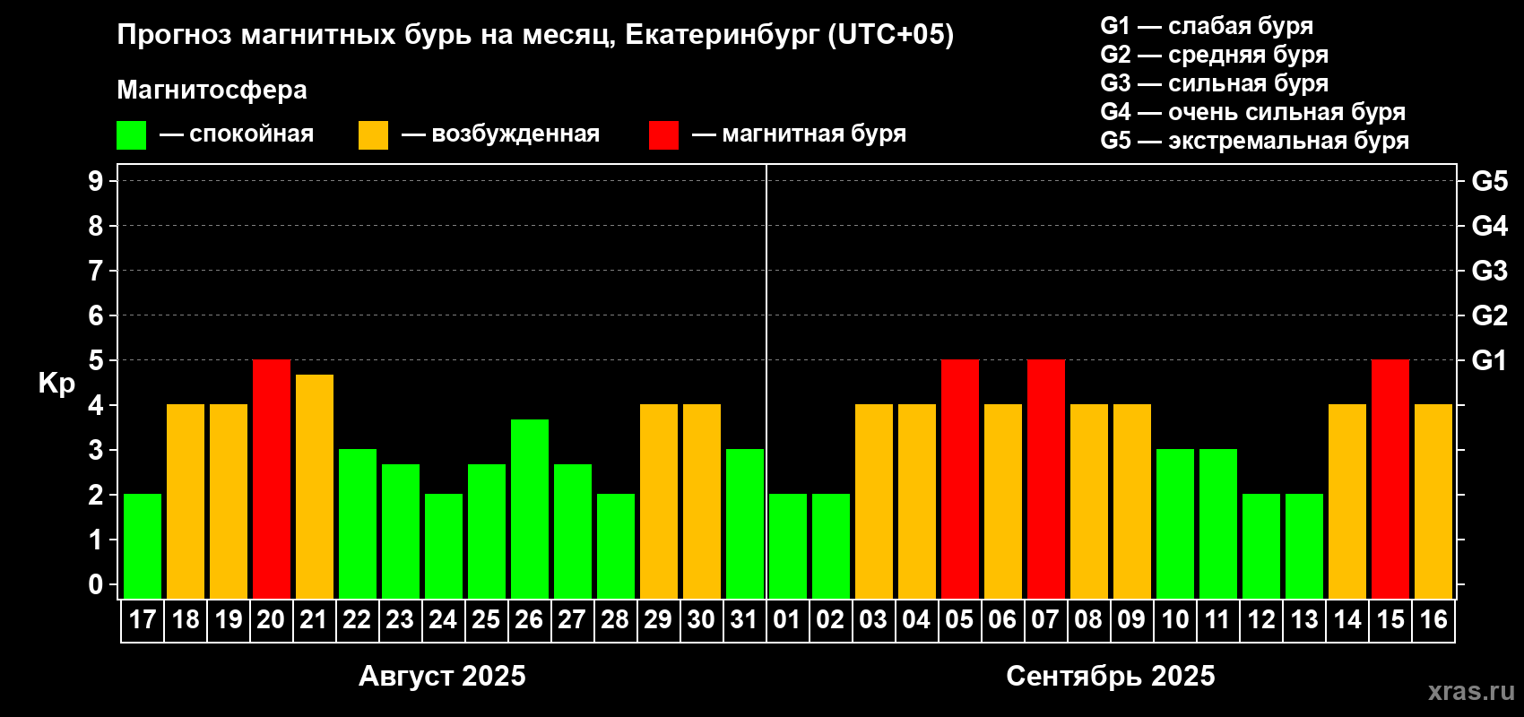Прогноз максимального суточного геомагнитного индекса Kp на <b>1 месяц</b> (31 день) <b>с 17 августа по 16 сентября 2025 г</b>