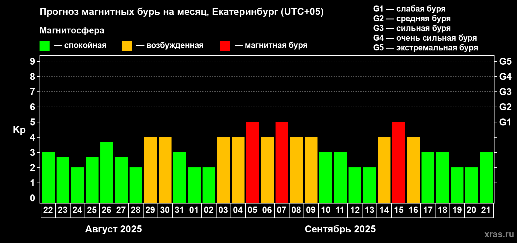Прогноз максимального суточного геомагнитного индекса Kp на <b>1 месяц</b> (31 день) <b>с 22 августа по 21 сентября 2025 г</b>