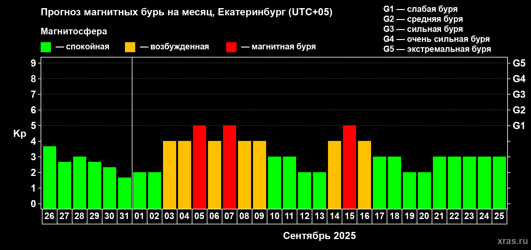 Прогноз максимального суточного геомагнитного индекса Kp на <b>1 месяц</b> (31 день) <b>с 26 августа по 25 сентября 2025 г</b>