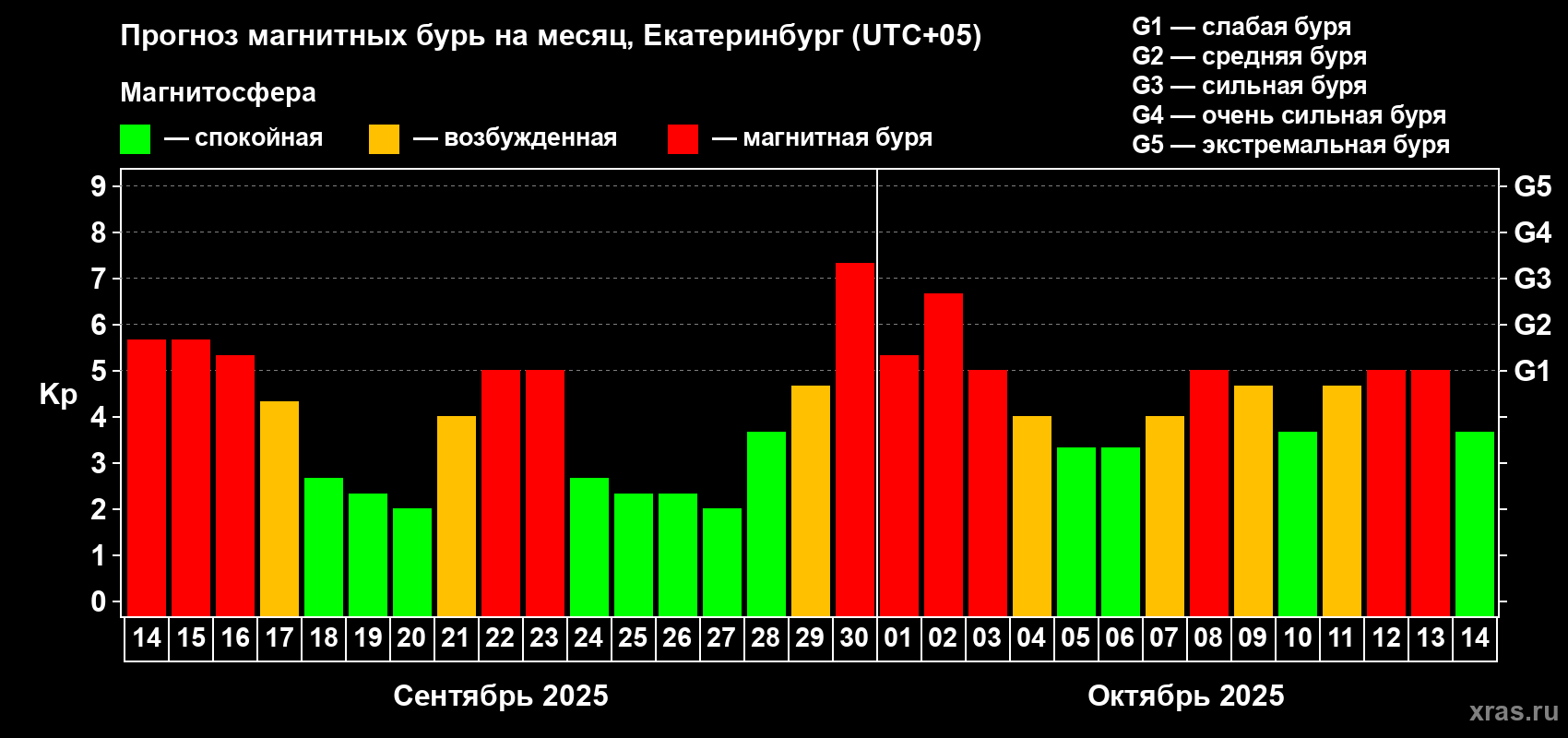 Прогноз максимального суточного геомагнитного индекса Kp на <b>1 месяц</b> (31 день) <b>с 14 сентября по 14 октября 2025 г</b>