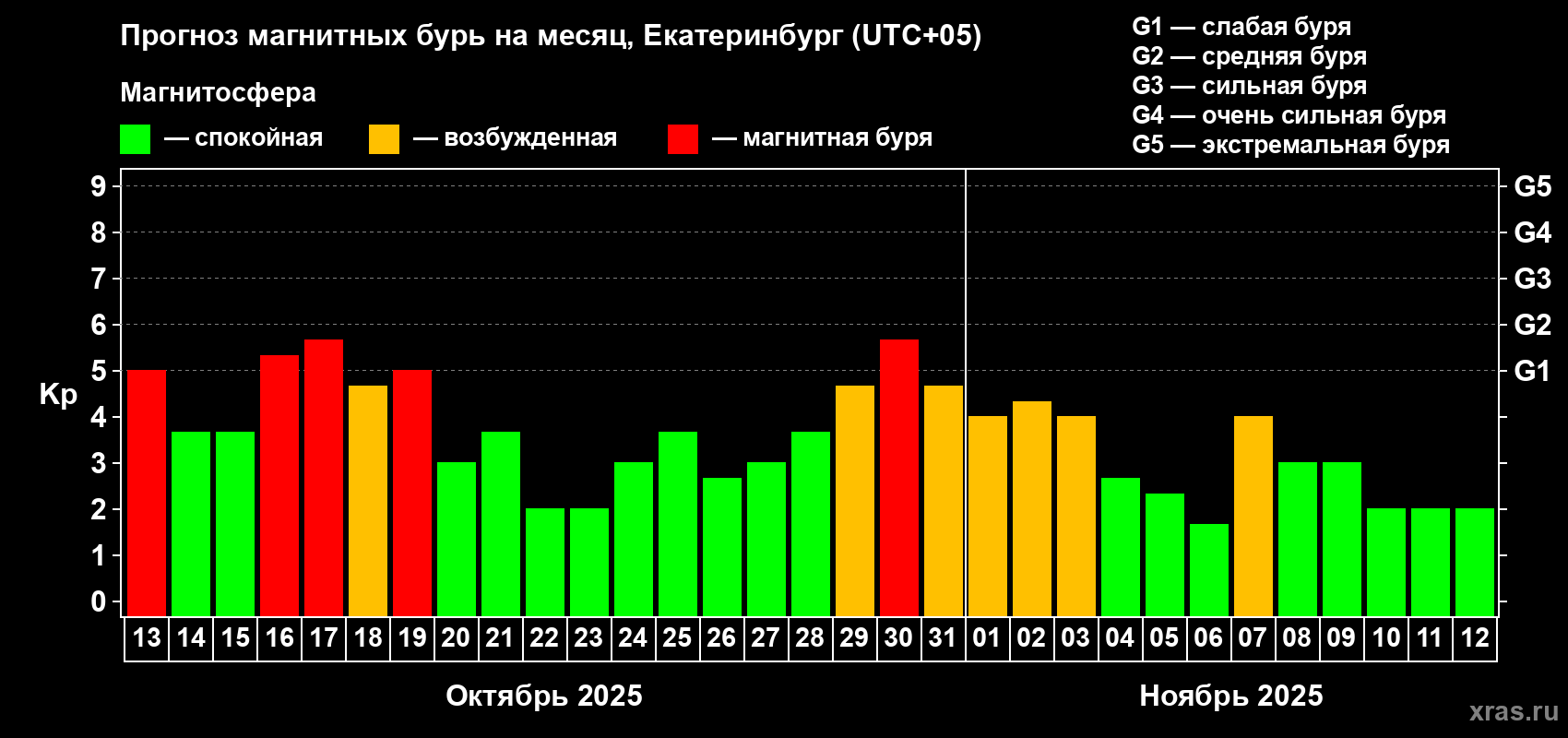 Прогноз максимального суточного геомагнитного индекса Kp на <b>1 месяц</b> (31 день) <b>с 13 октября по 12 ноября 2025 г</b>