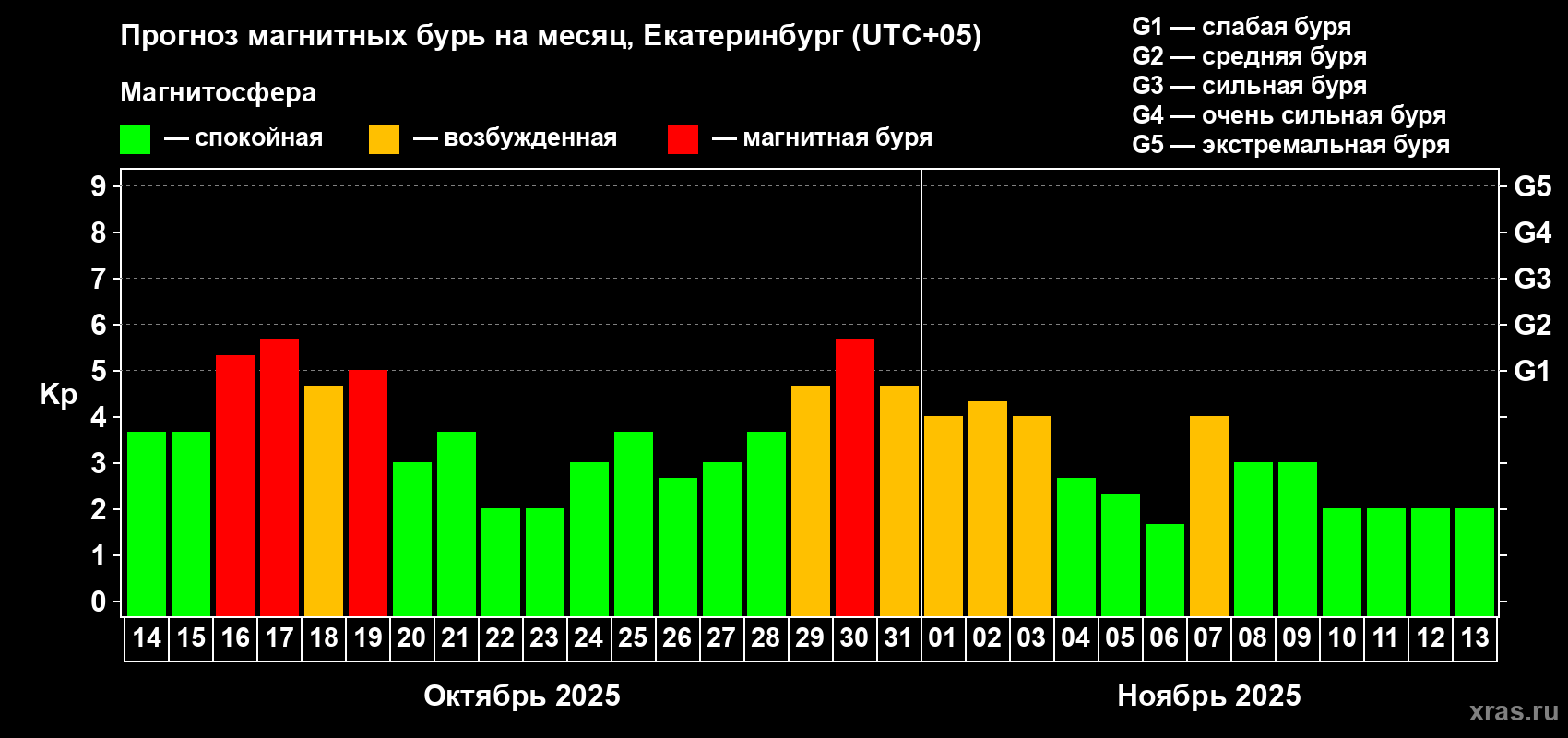 Прогноз максимального суточного геомагнитного индекса Kp на <b>1 месяц</b> (31 день) <b>с 14 октября по 13 ноября 2025 г</b>