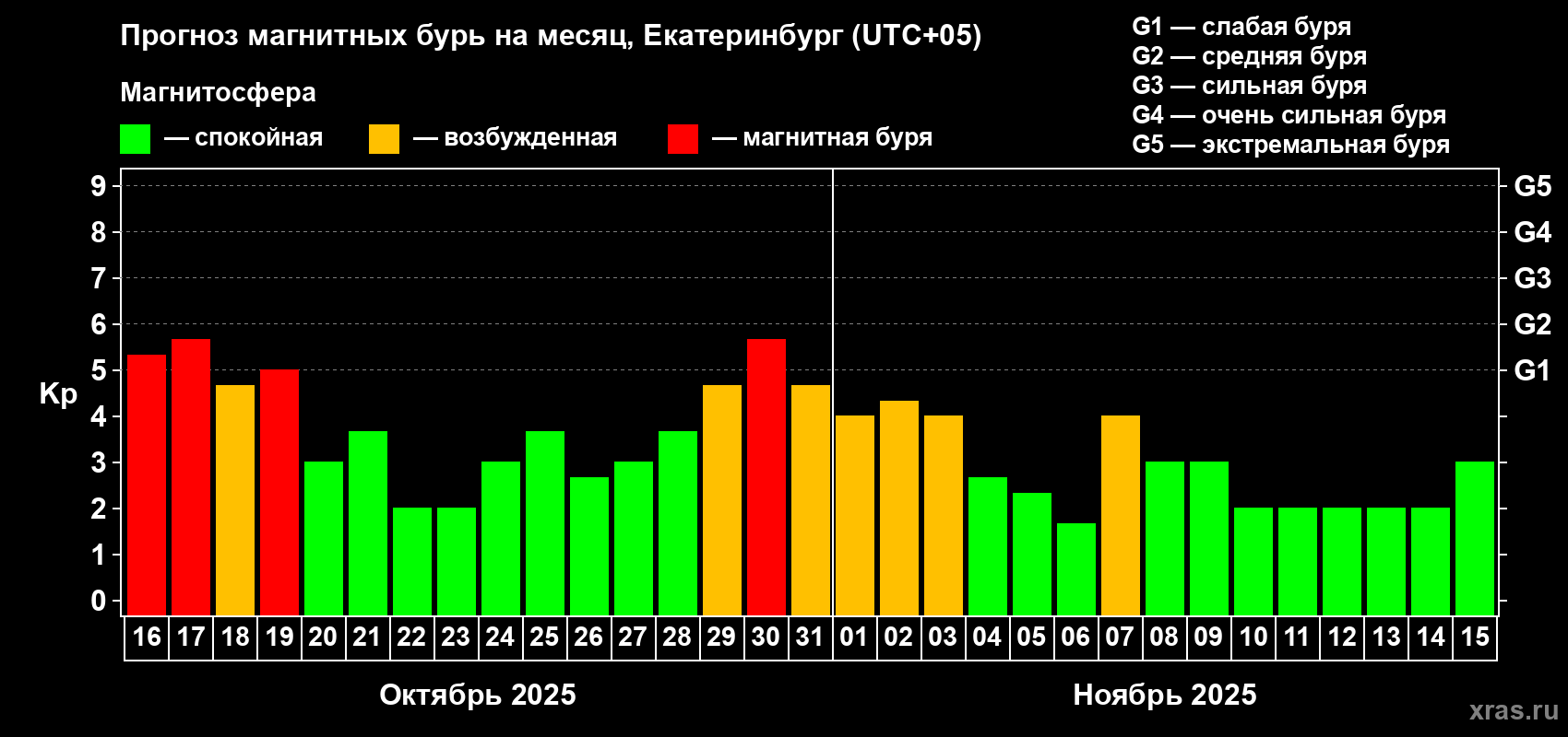 Прогноз максимального суточного геомагнитного индекса Kp на <b>1 месяц</b> (31 день) <b>с 16 октября по 15 ноября 2025 г</b>