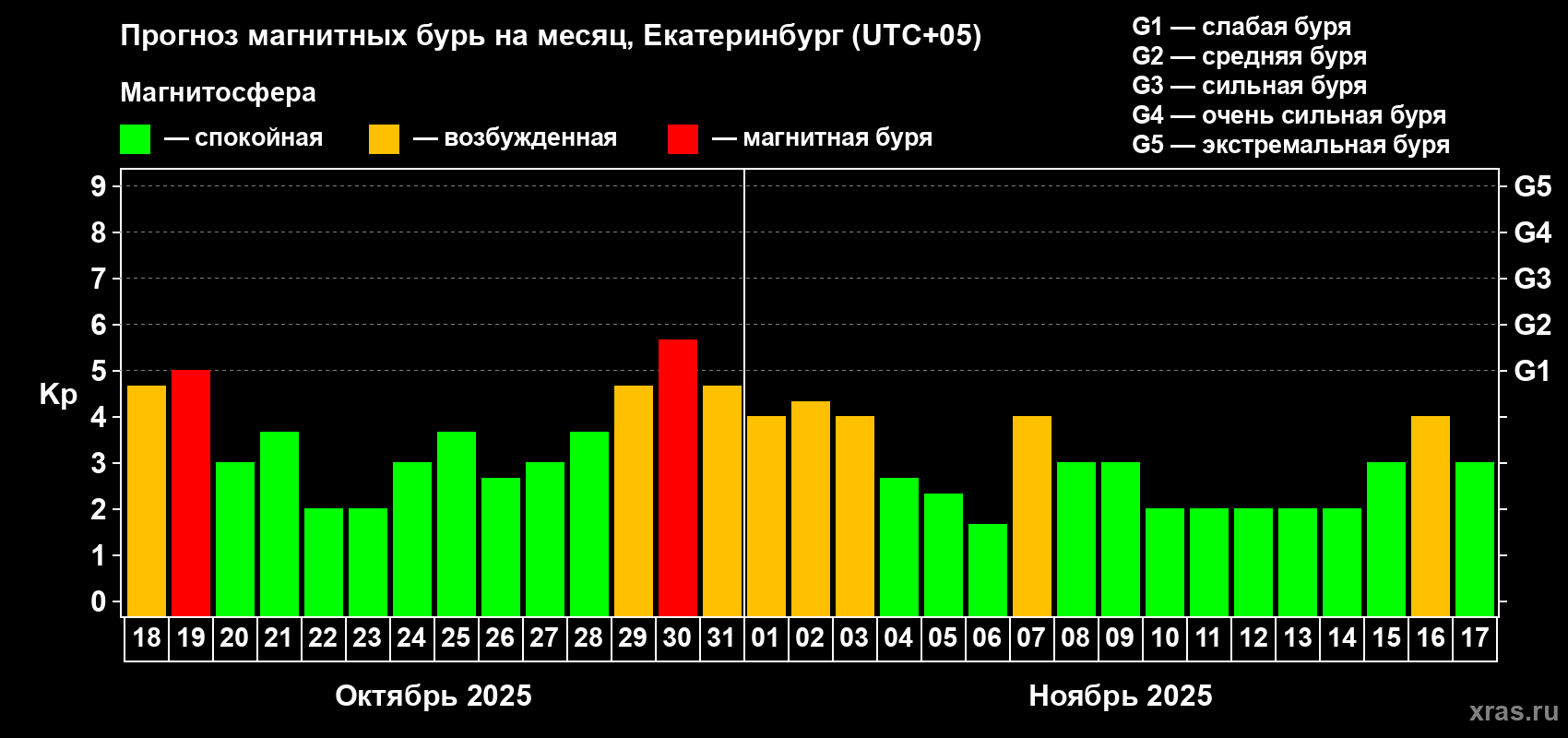 Прогноз максимального суточного геомагнитного индекса Kp на <b>1 месяц</b> (31 день) <b>с 18 октября по 17 ноября 2025 г</b>