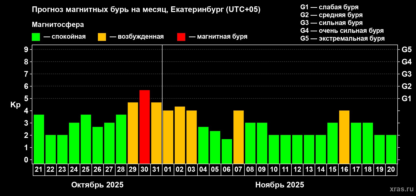 Прогноз максимального суточного геомагнитного индекса Kp на <b>1 месяц</b> (31 день) <b>с 21 октября по 20 ноября 2025 г</b>