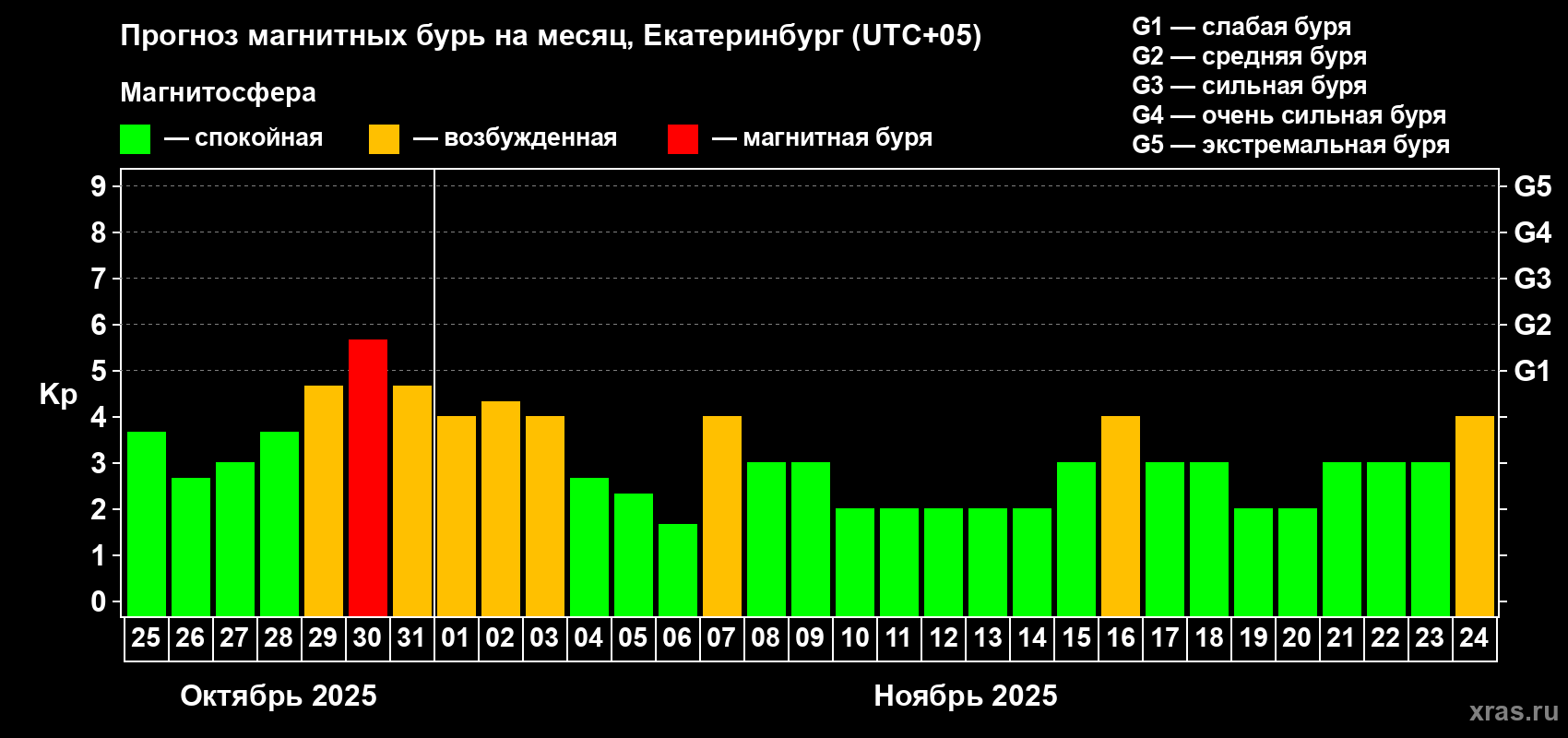 Прогноз максимального суточного геомагнитного индекса Kp на <b>1 месяц</b> (31 день) <b>с 25 октября по 24 ноября 2025 г</b>