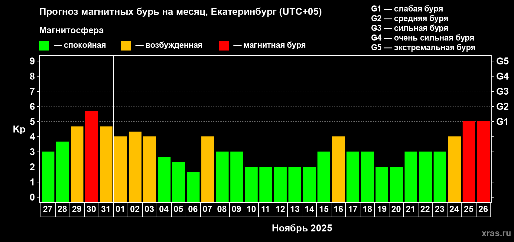 Прогноз максимального суточного геомагнитного индекса Kp на <b>1 месяц</b> (31 день) <b>с 27 октября по 26 ноября 2025 г</b>