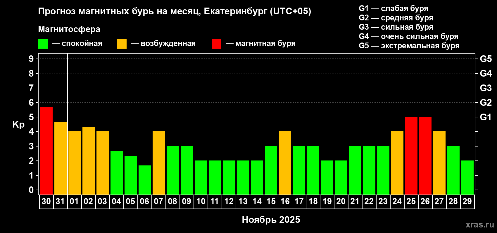 Прогноз максимального суточного геомагнитного индекса Kp на <b>1 месяц</b> (31 день) <b>с 30 октября по 29 ноября 2025 г</b>