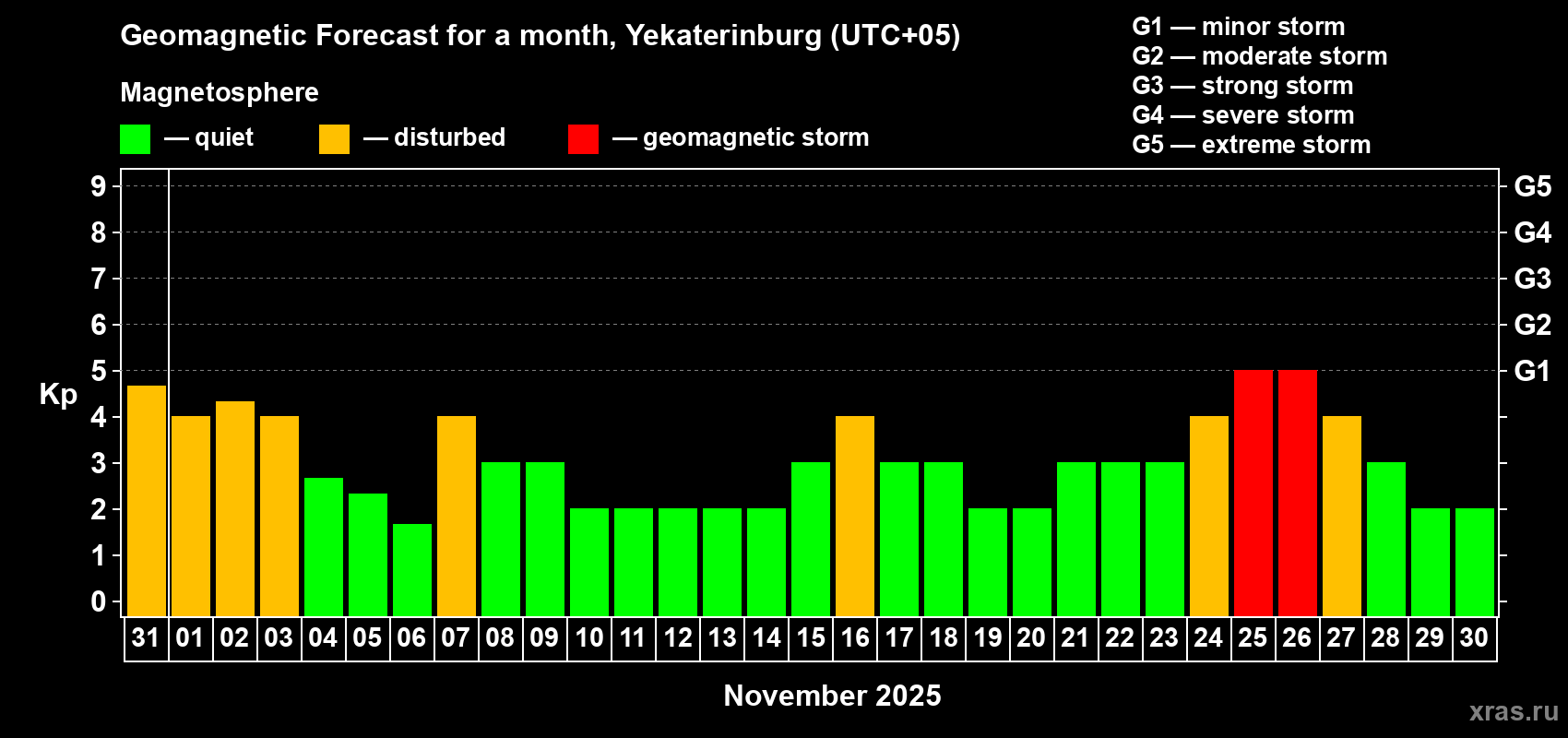 Forecast of the daily maximal value of geomagnetic index Kp for <b>1 month</b> (31 days) <b>from Oct 31, 2025 to Nov 30, 2025</b>
