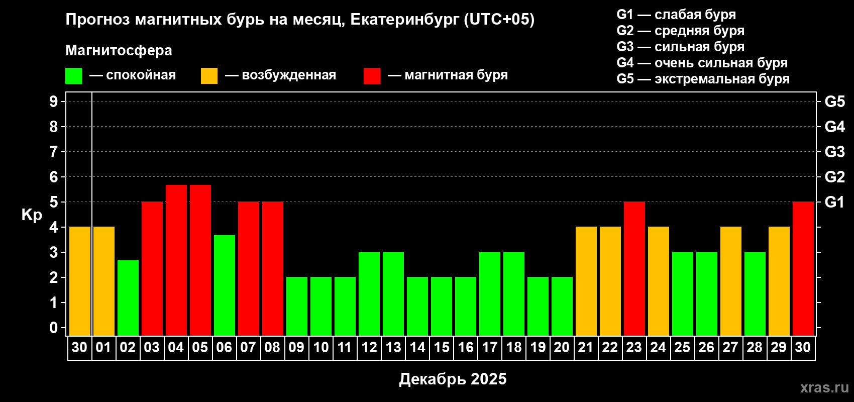 Прогноз максимального суточного геомагнитного индекса Kp на <b>1 месяц</b> (31 день) <b>с 30 ноября по 30 декабря 2025 г</b>