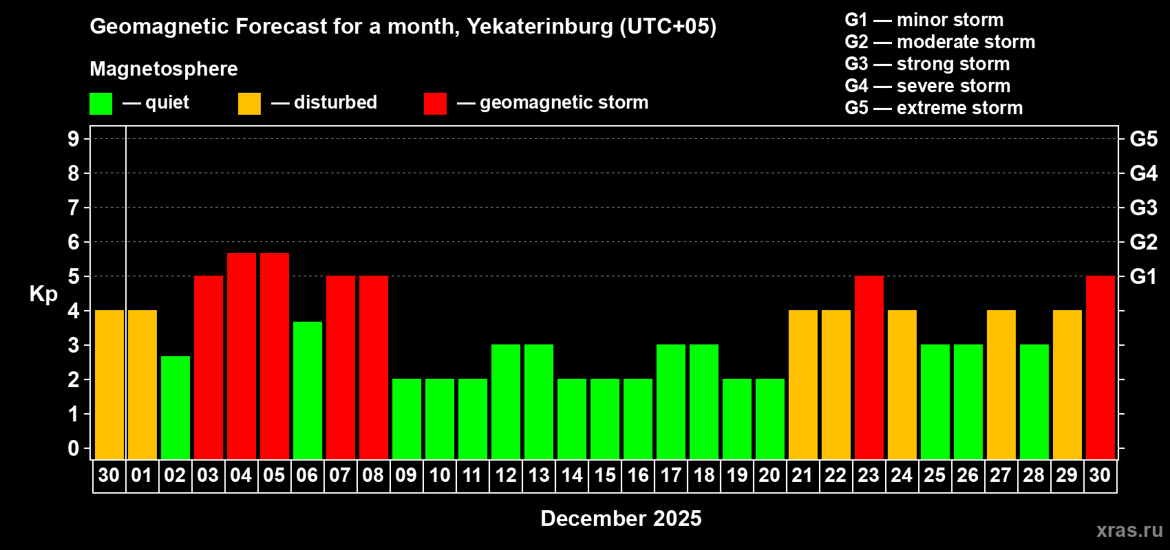 Forecast of the daily maximal value of geomagnetic index Kp for <b>1 month</b> (31 days) <b>from Nov 30, 2025 to Dec 30, 2025</b>