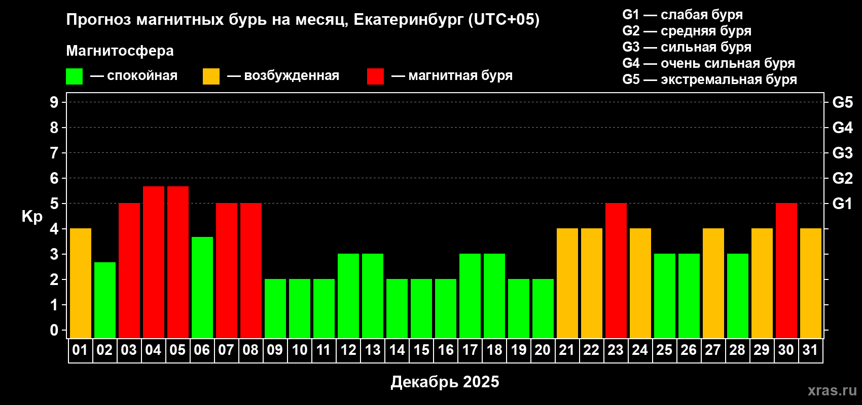 Прогноз максимального суточного геомагнитного индекса Kp на <b>1 месяц</b> (31 день) <b>с 01 декабря по 31 декабря 2025 г</b>