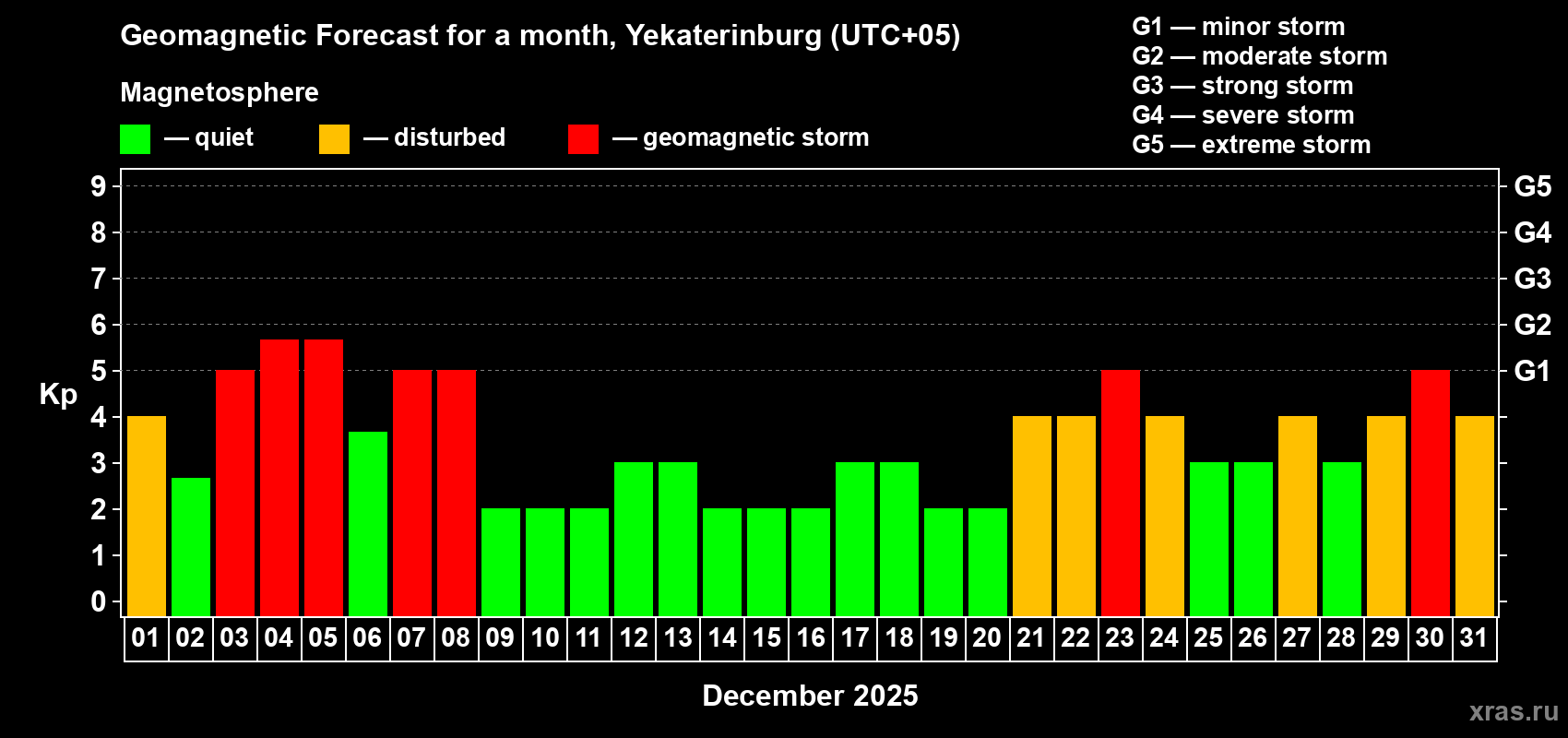 Forecast of the daily maximal value of geomagnetic index Kp for <b>1 month</b> (31 days) <b>from Dec 01, 2025 to Dec 31, 2025</b>