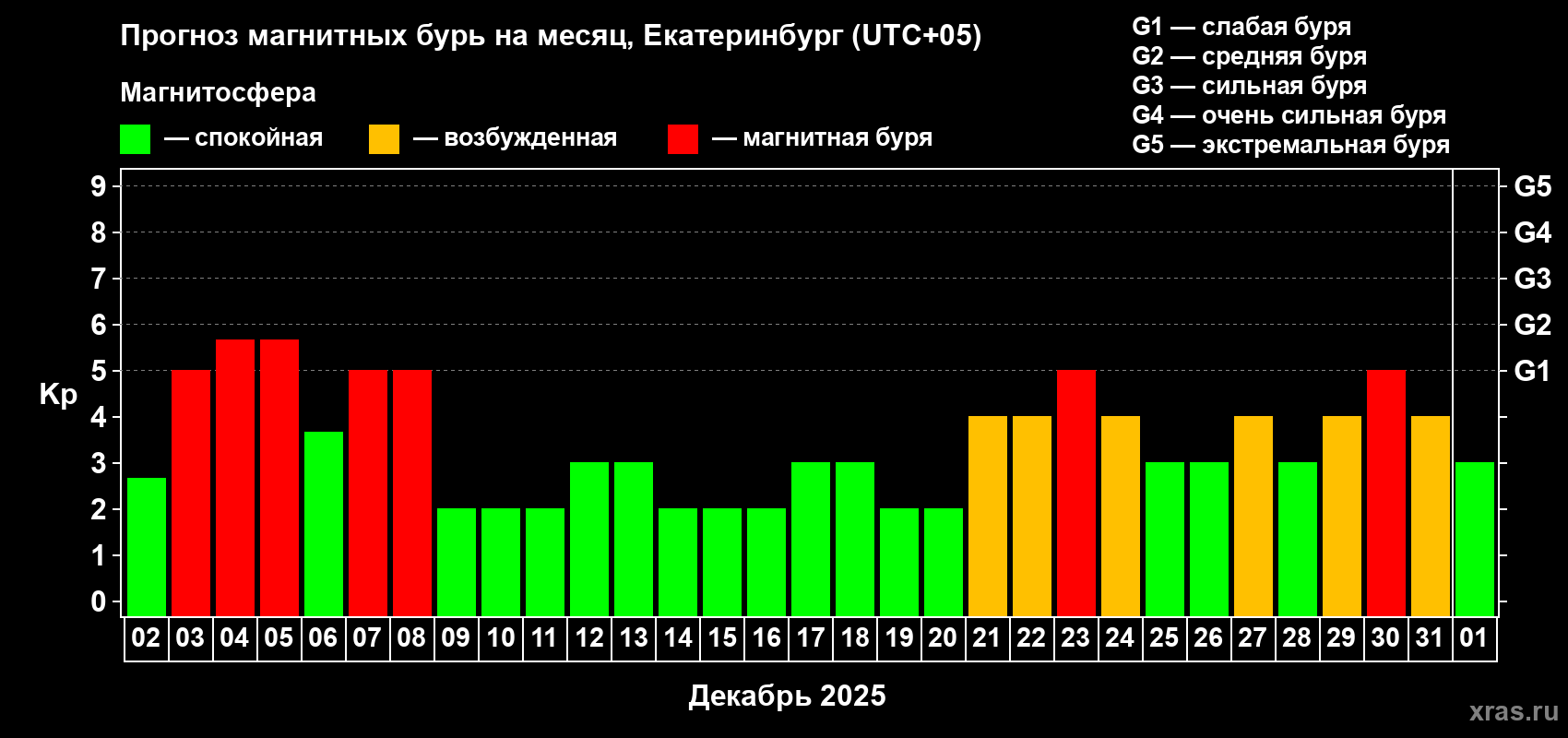 Прогноз максимального суточного геомагнитного индекса Kp на <b>1 месяц</b> (31 день) <b>с 02 декабря 2025 г по 01 января 2026 г</b>