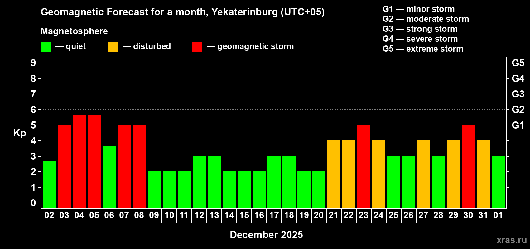 Forecast of the daily maximal value of geomagnetic index Kp for <b>1 month</b> (31 days) <b>from Dec 02, 2025 to Jan 01, 2026</b>