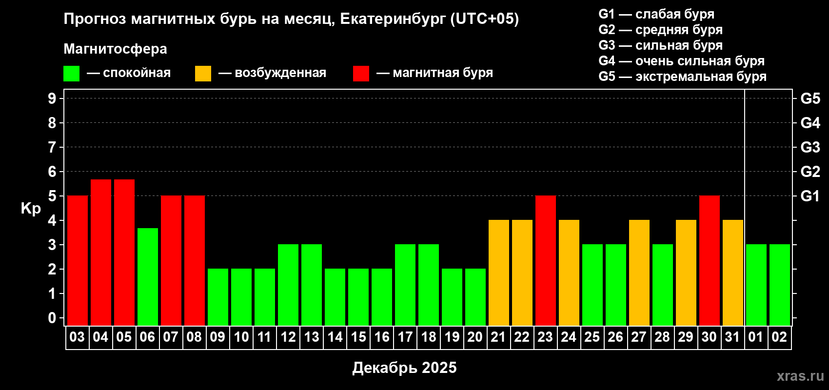 Прогноз максимального суточного геомагнитного индекса Kp на <b>1 месяц</b> (31 день) <b>с 03 декабря 2025 г по 02 января 2026 г</b>