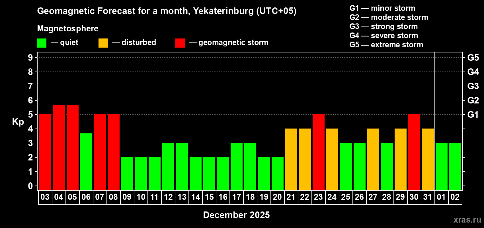 Forecast of the daily maximal value of geomagnetic index Kp for <b>1 month</b> (31 days) <b>from Dec 03, 2025 to Jan 02, 2026</b>