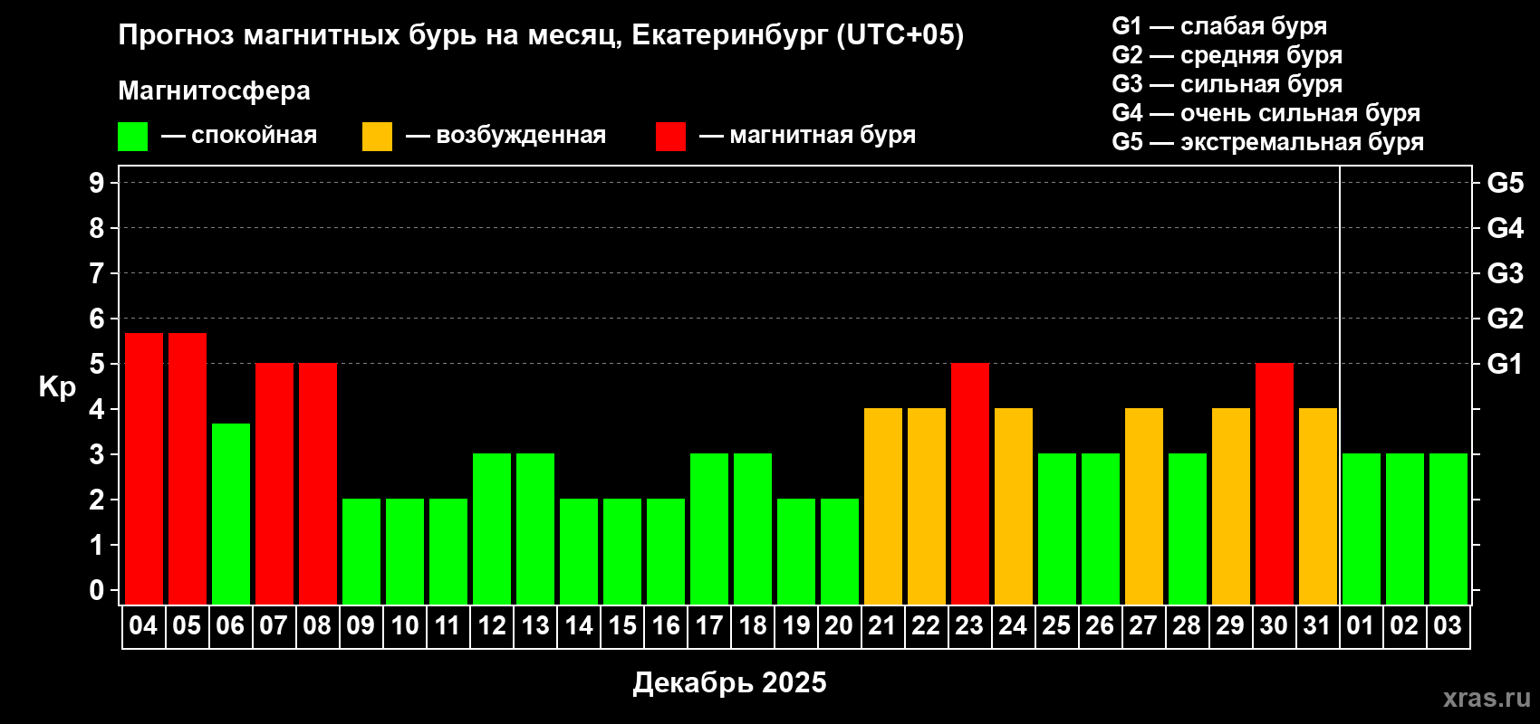 Прогноз максимального суточного геомагнитного индекса Kp на <b>1 месяц</b> (31 день) <b>с 04 декабря 2025 г по 03 января 2026 г</b>