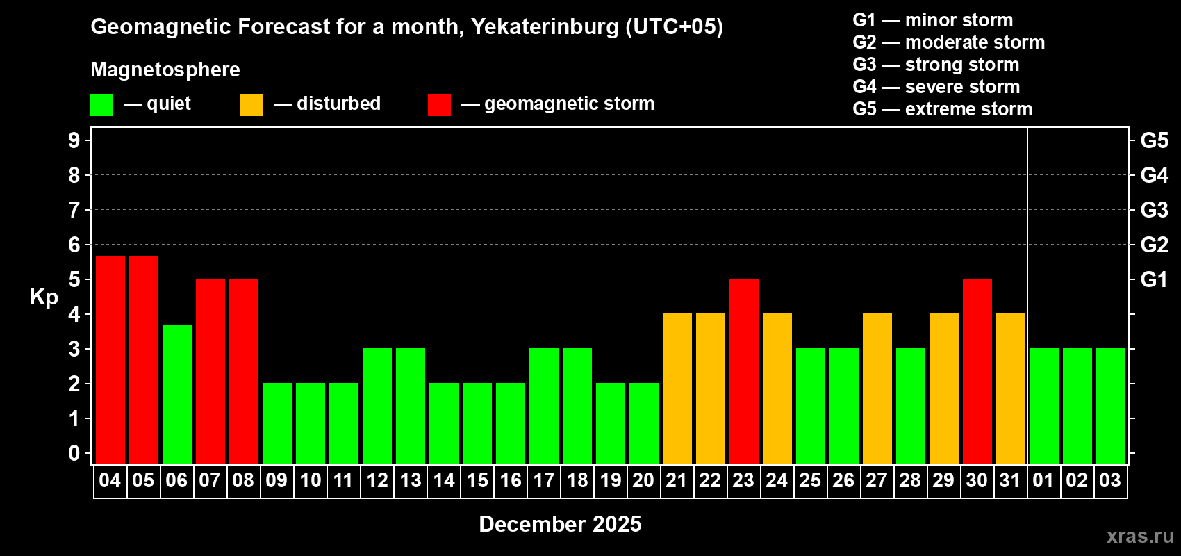 Forecast of the daily maximal value of geomagnetic index Kp for <b>1 month</b> (31 days) <b>from Dec 04, 2025 to Jan 03, 2026</b>