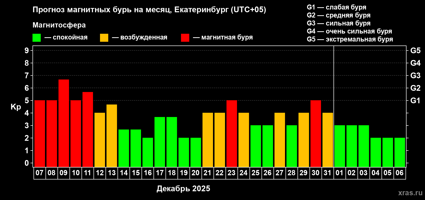 Прогноз максимального суточного геомагнитного индекса Kp на <b>1 месяц</b> (31 день) <b>с 07 декабря 2025 г по 06 января 2026 г</b>