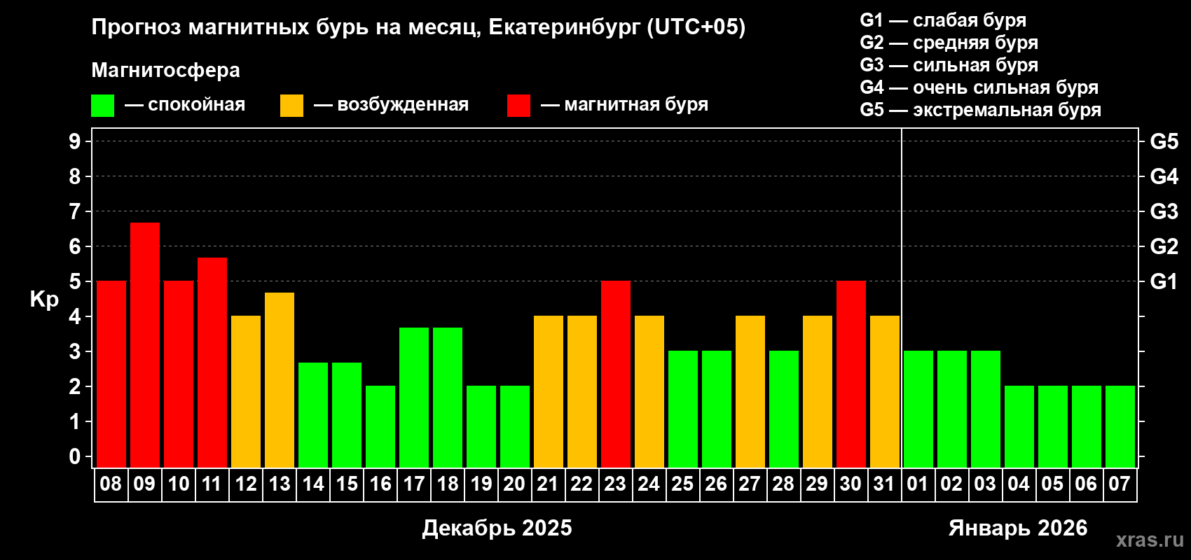 Прогноз максимального суточного геомагнитного индекса Kp на <b>1 месяц</b> (31 день) <b>с 08 декабря 2025 г по 07 января 2026 г</b>